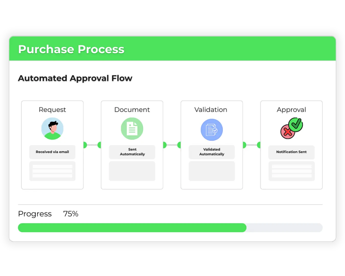Purchase Process